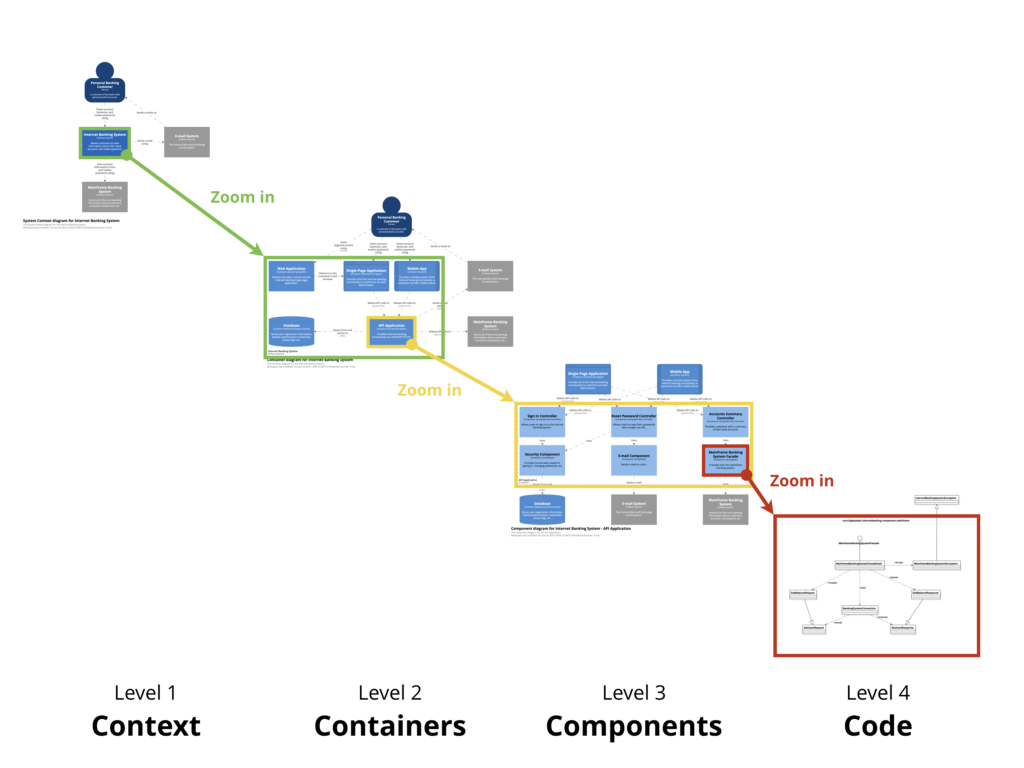 C4 model diagram of the four zoom levels — Context, Container, Component, Code — shown with an Internet Banking System example.
